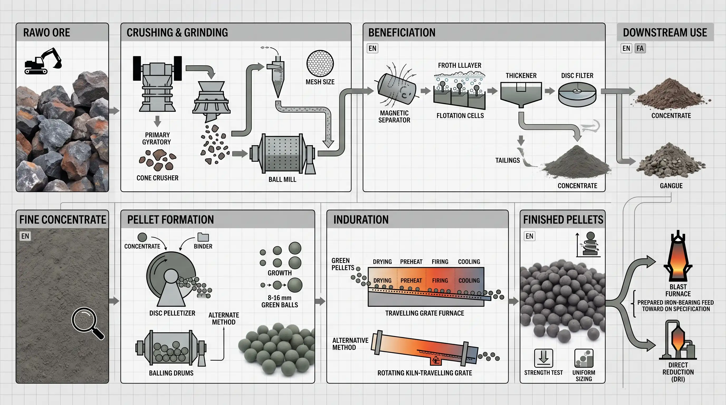 Iron ore beneficiation, concentrate and pelletizing value chain زنجیره فرآوری سنگ آهن از کنسانتره تا تولید گندله