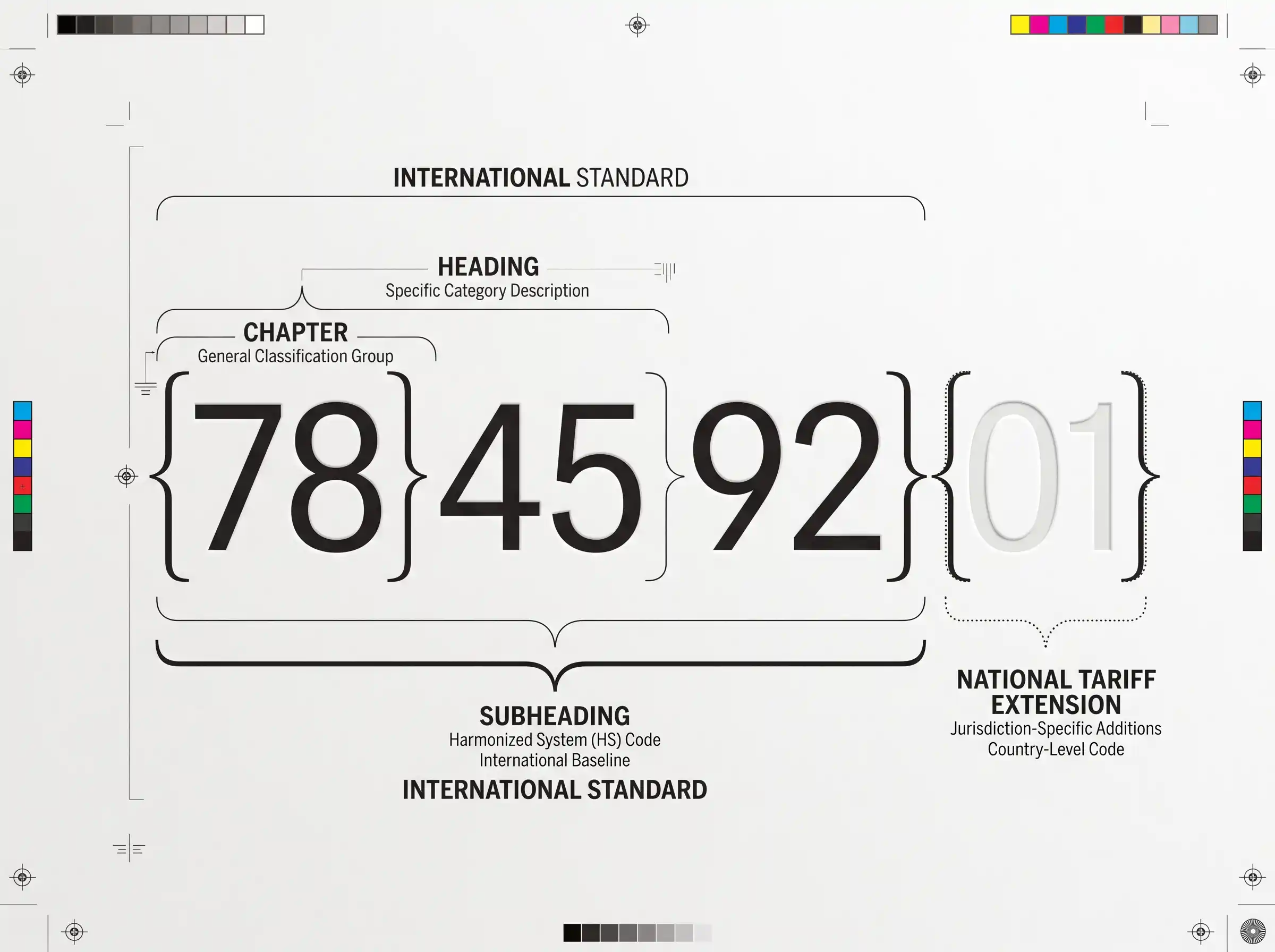 HS Code structure diagram showing Chapter, Heading, 6-digit Subheading, and National Tariff Extension